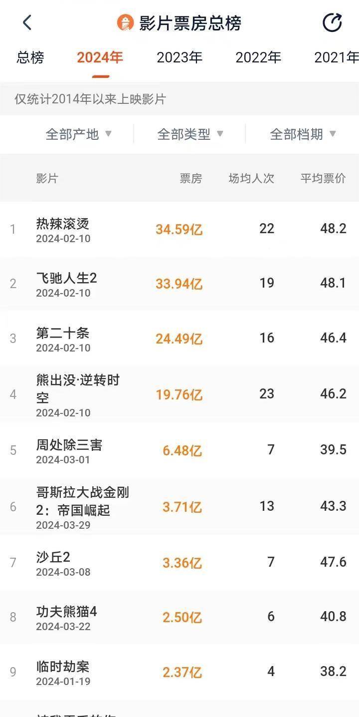 12年电影票房排行榜,最新热门解析实施_精英版121,127.13