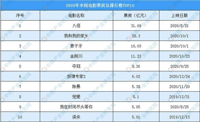 2020年电影票房排行榜前十名,效能解答解释落实_游戏版121,127.12