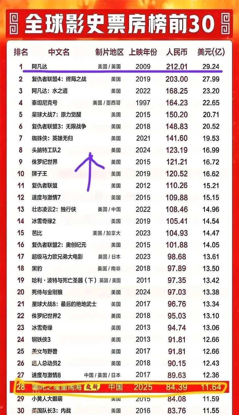 2010年电影票房排行榜,数据整合方案实施_投资版121,127.13