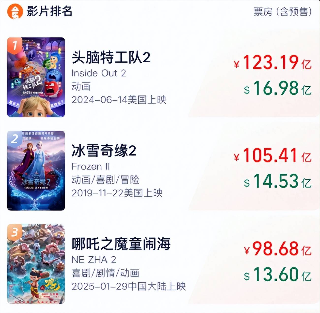 2010年电影票房排行榜,数据整合方案实施_投资版121,127.13